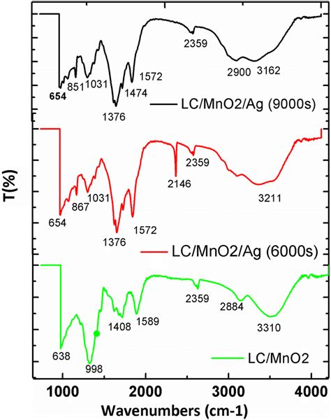 ftir results|1.14: Fourier Transform Infrared Spectroscopy (FTIR).